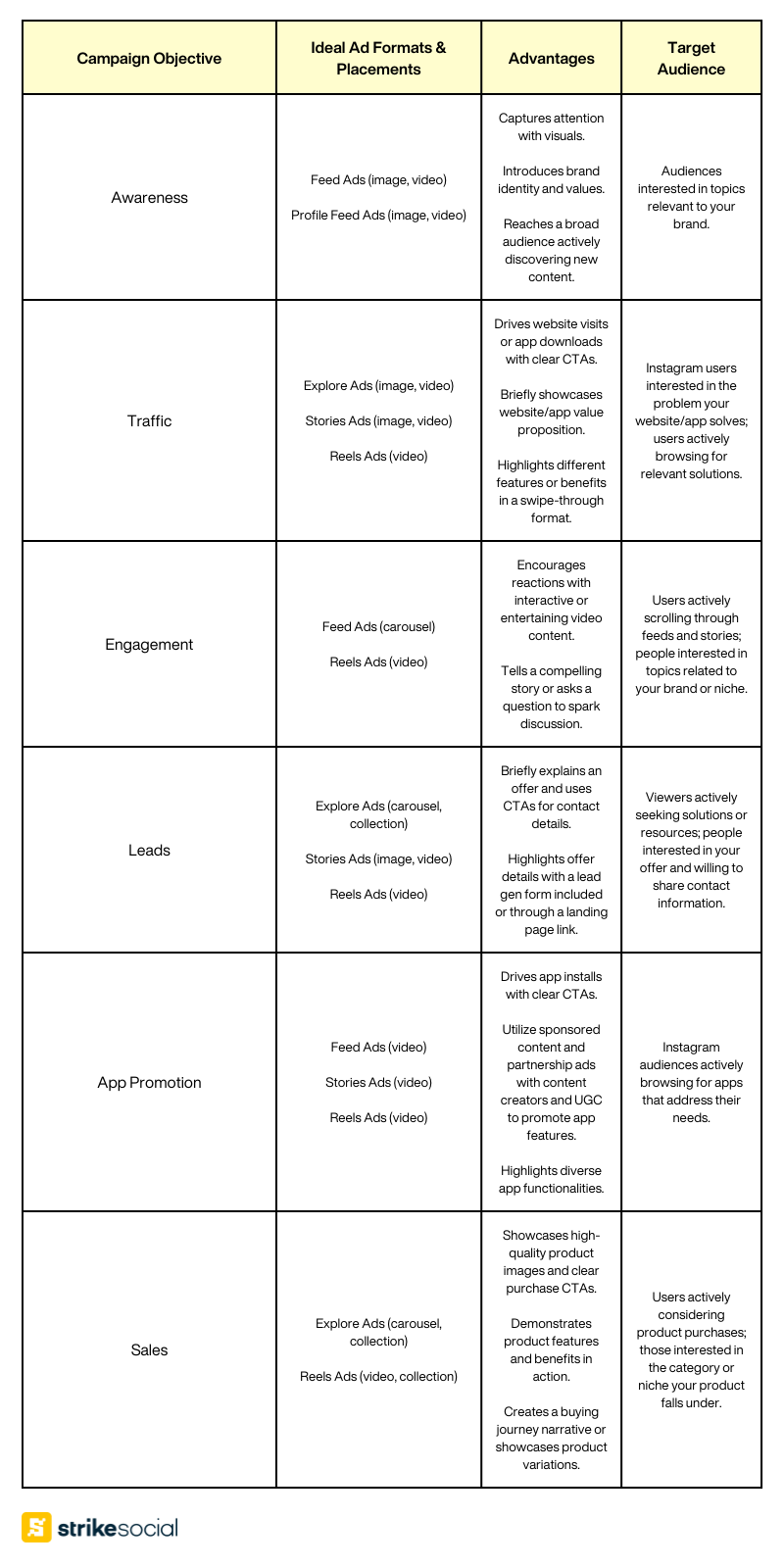 Recommended Instagram formats by campaign objective (1)