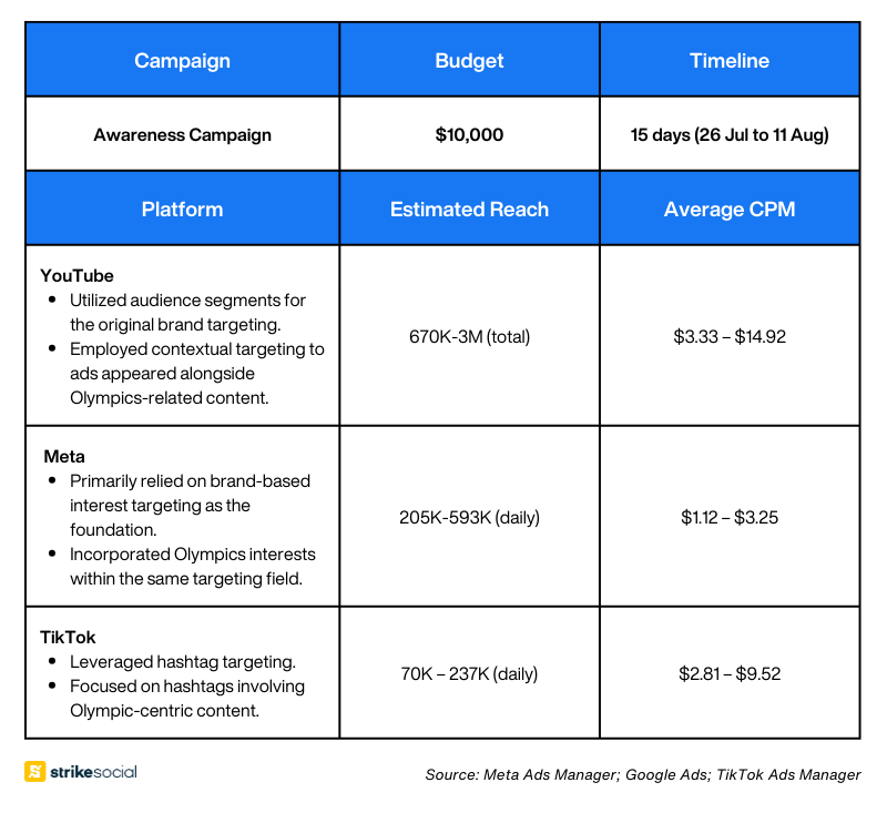 Strike Social Campaign Test - Beauty and Cosmetics + Olympic Sports Targeting during 2024 Olympics Advertising Period