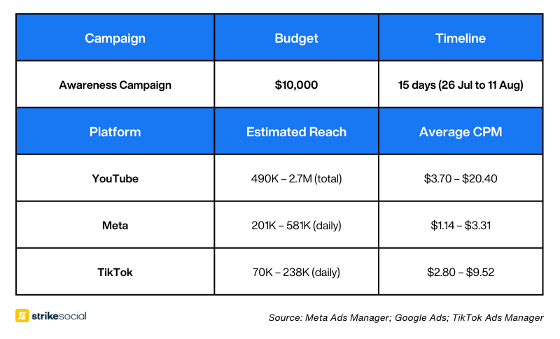 Strike Social Campaign Test - Beauty and Cosmetics Targeting during 2024 Olympics Advertising Period