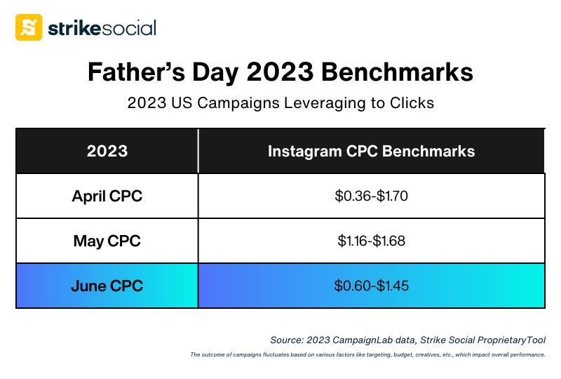 Strike Social Father's Day 2024 Advertising Guide - Instagram CPC 2023 Benchmarks