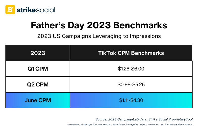 Strike Social Father's Day 2024 Advertising Guide - TikTok CPM 2023 Benchmarks