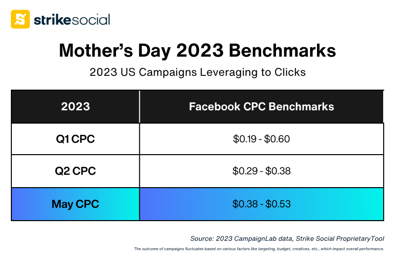 Strike Social Mother's Day 2024 Advertising Guide - Facebook CPC 2023 Benchmarks (4)