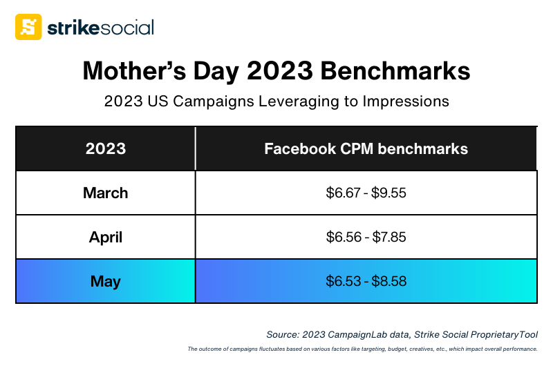 Strike Social Mother's Day 2024 Advertising Guide - Facebook CPM 2023 Benchmarks (2)