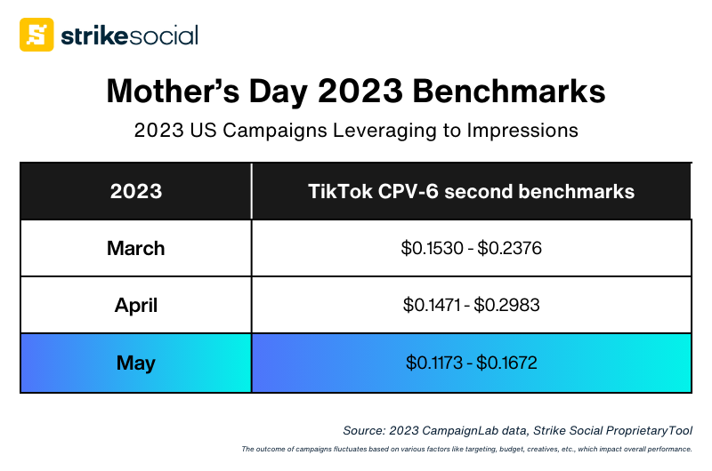 Strike Social Mother's Day 2024 Advertising Guide - TikTok CPV 6s 2023 Benchmarks (1)