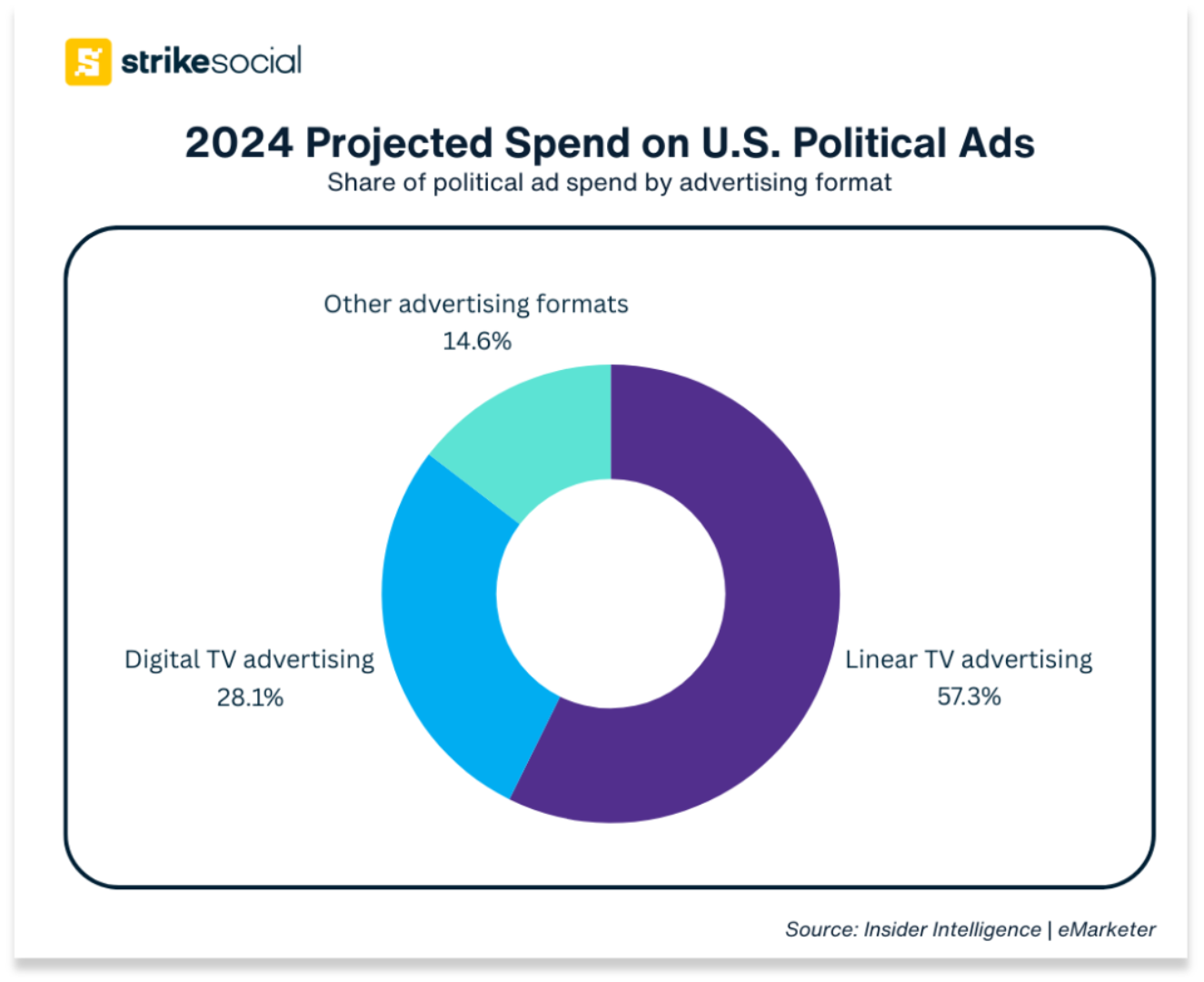 2024 Projected Ad Spend on U.S. Political Ads - Linear TV, Digital TV, other advertising formats