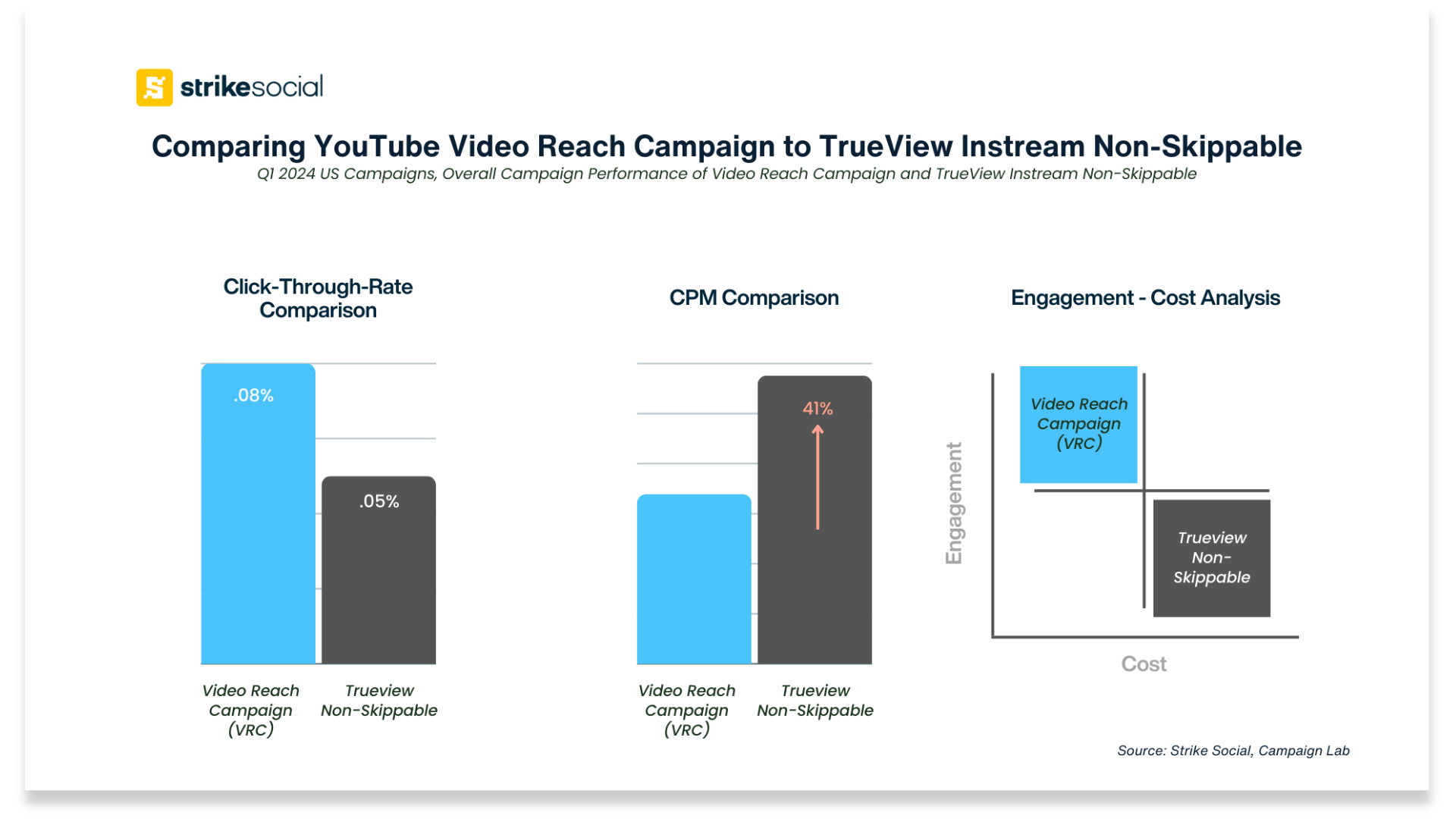 Comparing YouTube Video Reach Campaign to TrueView Instream Non-Skippable - Strike Social Q1 2024 Data