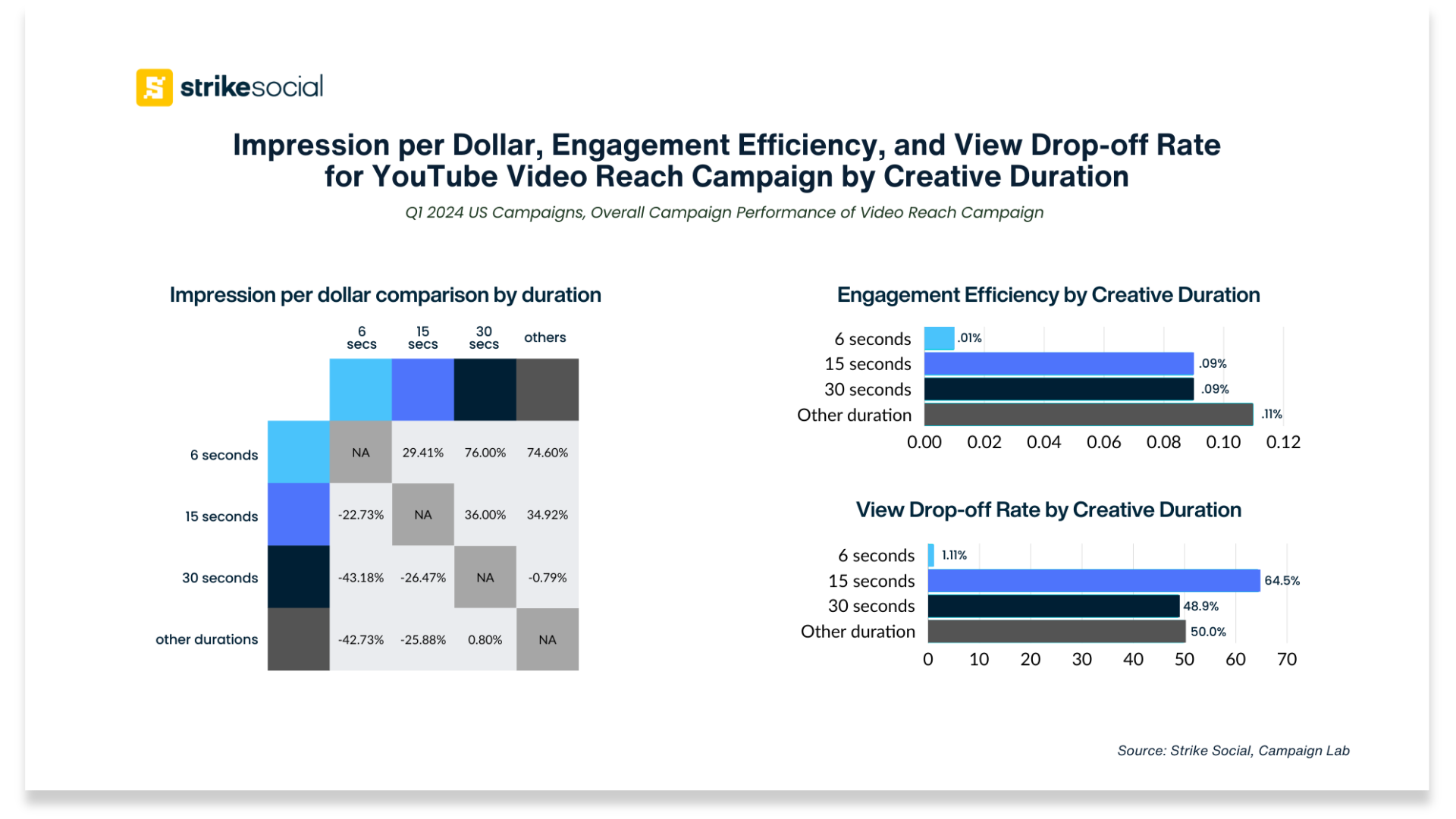 Impression per Dollar, Engagement Efficiency, and View Drop-off Rate for YouTube Video Reach Campaign by Creative Duration