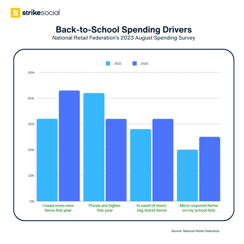 NRF Back to School Campaigns Guide - 2022-2023 Drivers of spending