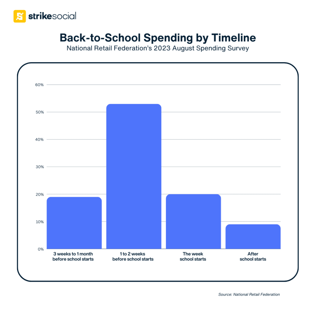 NRF Back to School Campaigns Guide - When Customers Make Their Back-to-School Purchase