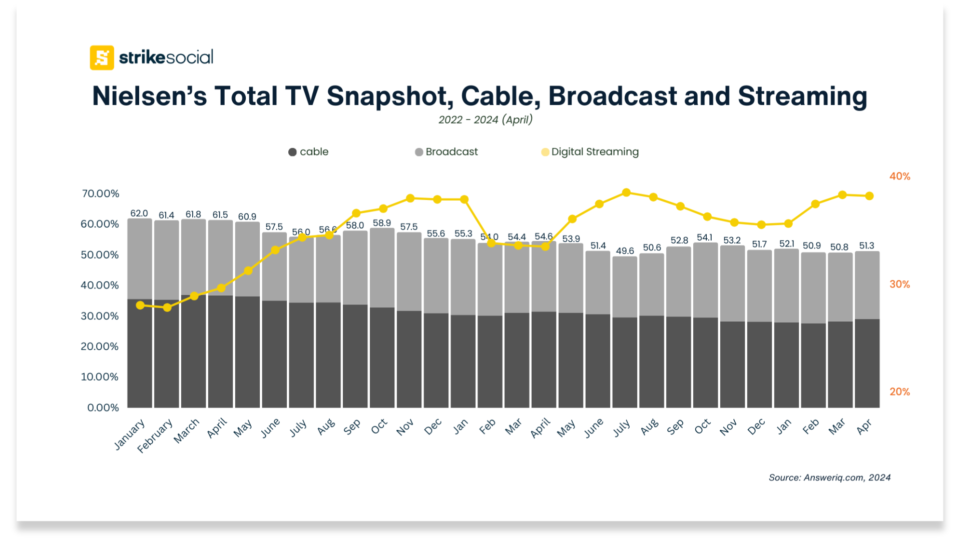 Nielsen’s Total TV Snapshot, Cable, Broadcast and Streaming - 2022-2024