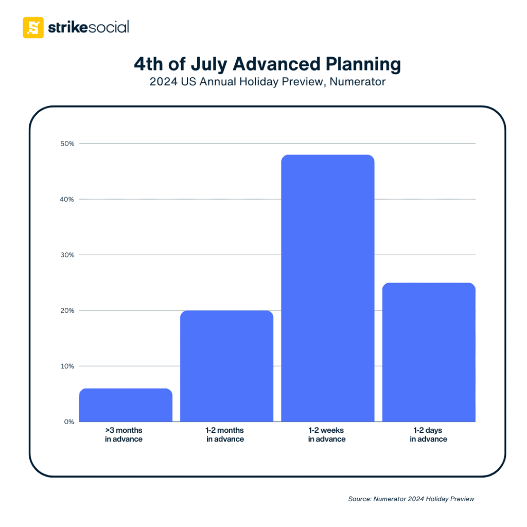 Numerator - Independence Day US Holiday Planning 2024