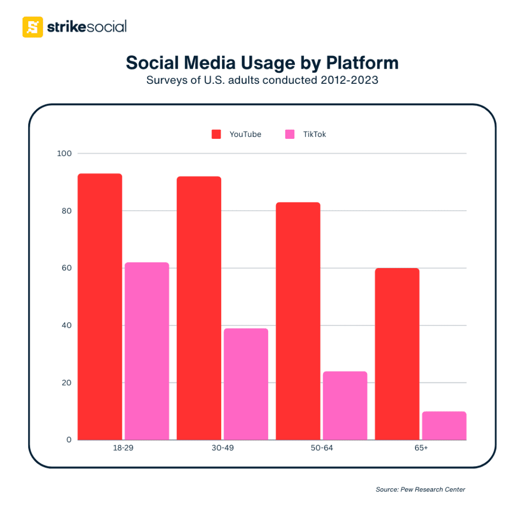 Pew Research Center - social media platform usage by age of % of U.S. adults