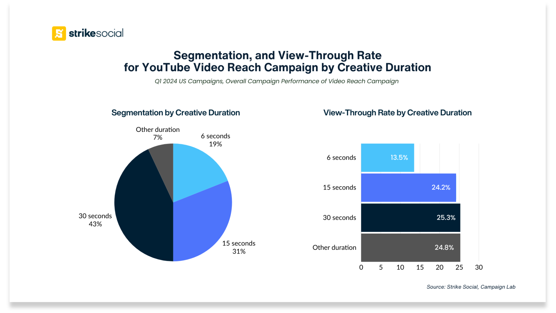 Segmentation and View-Through Rate for YouTube Video Reach Campaign by Creative Duration