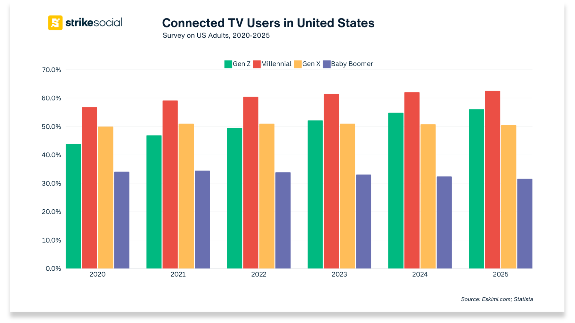 Statista data 2020-2025 Connected TV Users in United States - Strike Social illustration