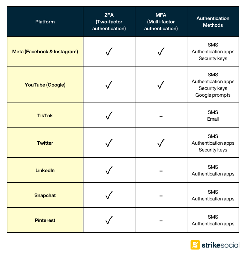 Two-Factor Authentication (2FA) and Multi-Factor Authentication (MFA) availability across various social media platforms