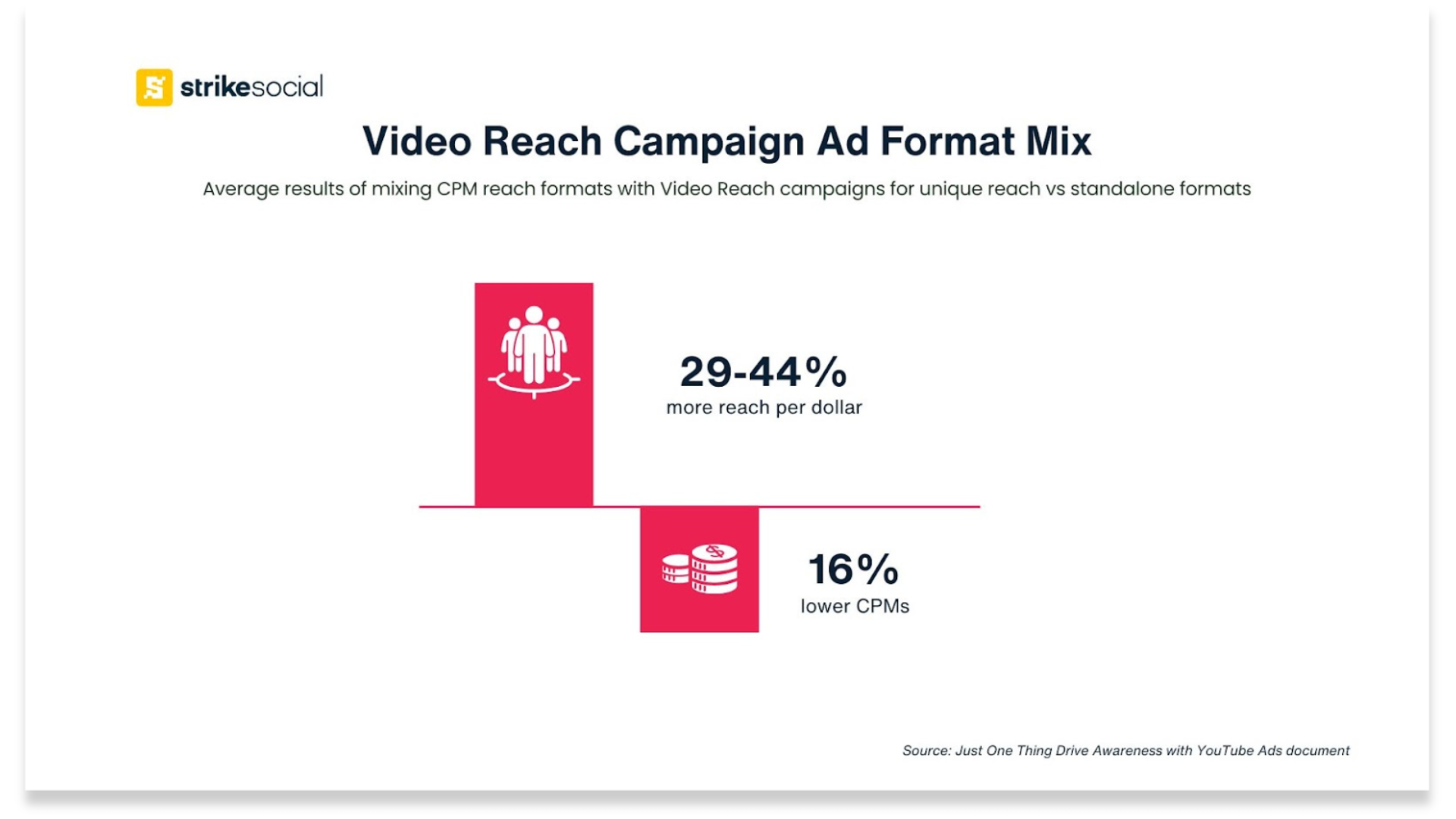 Video Reach Campaign Ad Format Mix - Average CPM - Strike Social