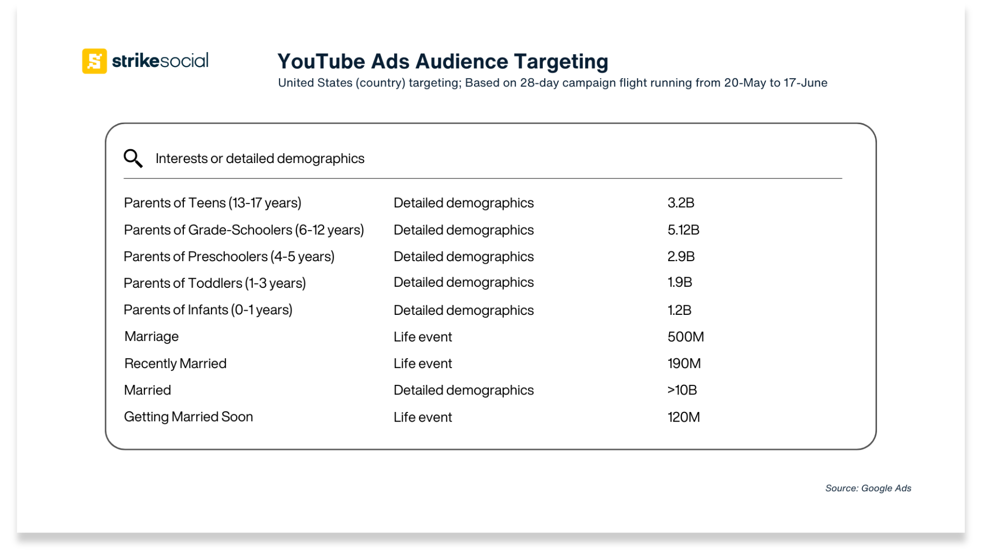 YouTube Ads Audience Targeting - Father's Day 2024 Advertising Estimated Reach