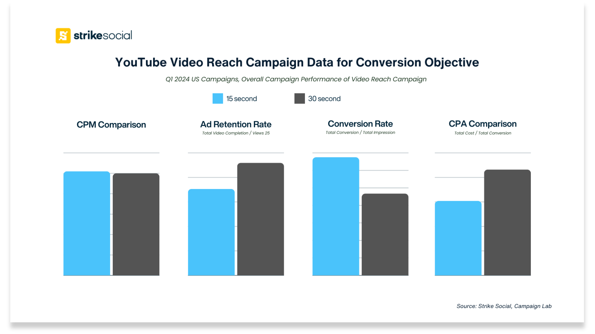 YouTube Video Reach Campaign Data for Conversion Objective - Strike Social Q1 2024 US Campaigns