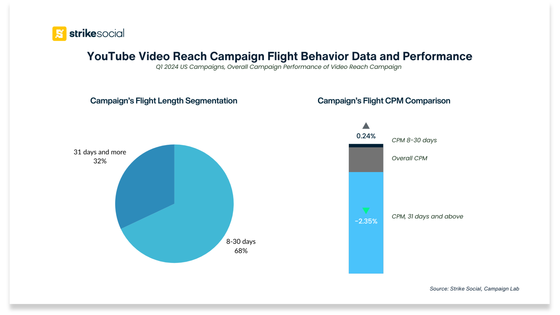 YouTube Video Reach Campaign Flight Behavior Data and Performance - Strike Social Q1 2024 Data