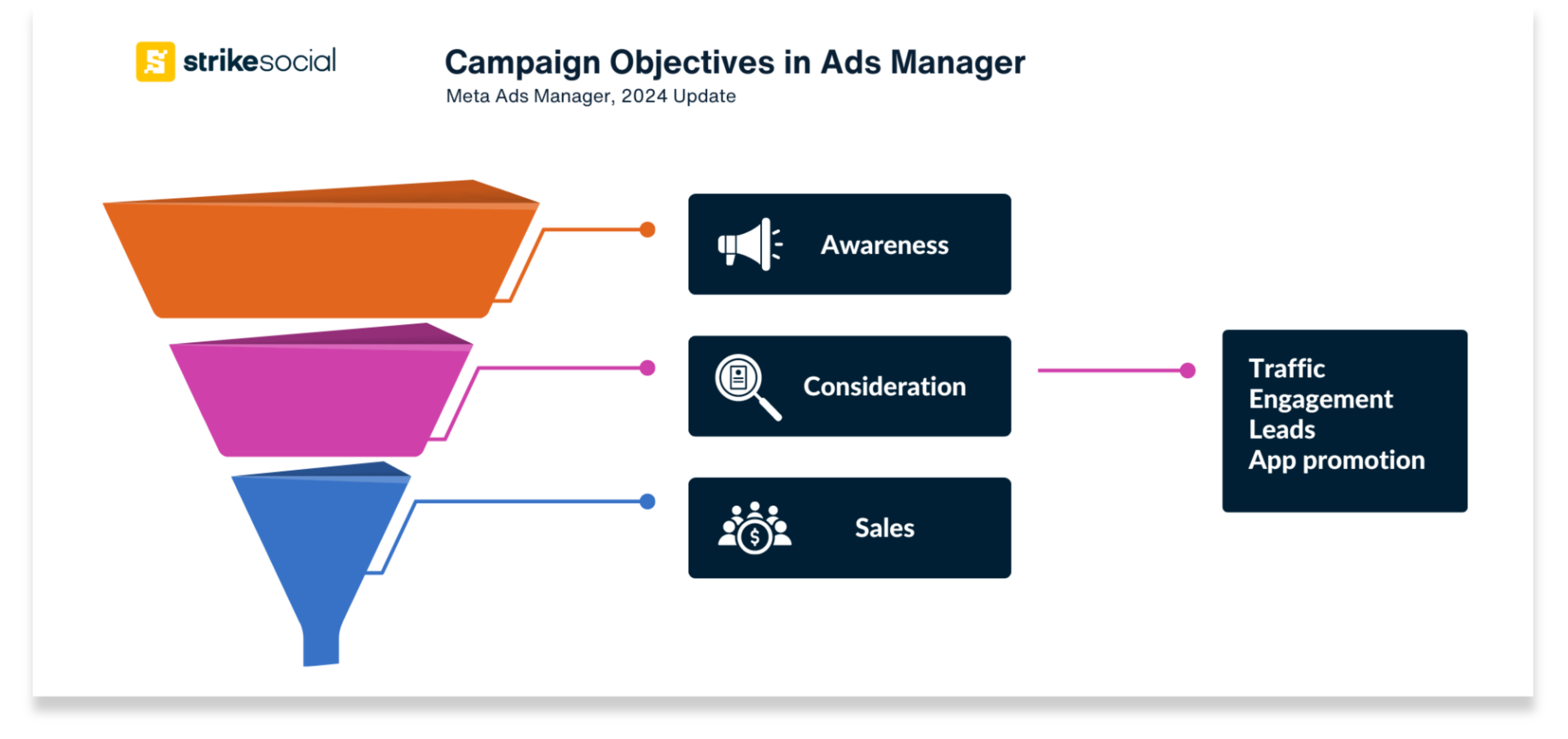 Facebook ads manager - Campaign objectives