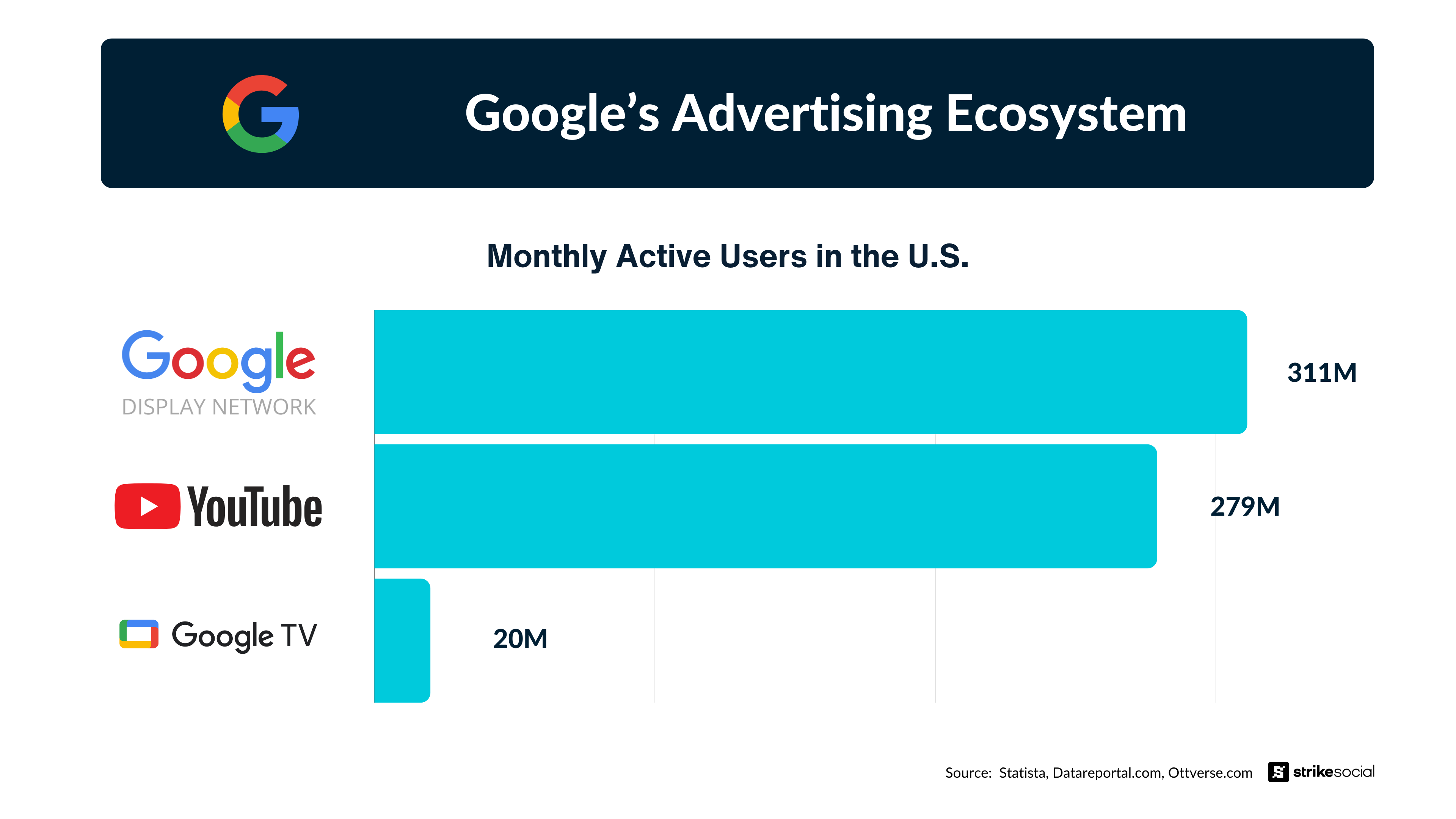 Google advertising ecosystem - Reach in the U.S. (GDN, YouTube, Google TV)