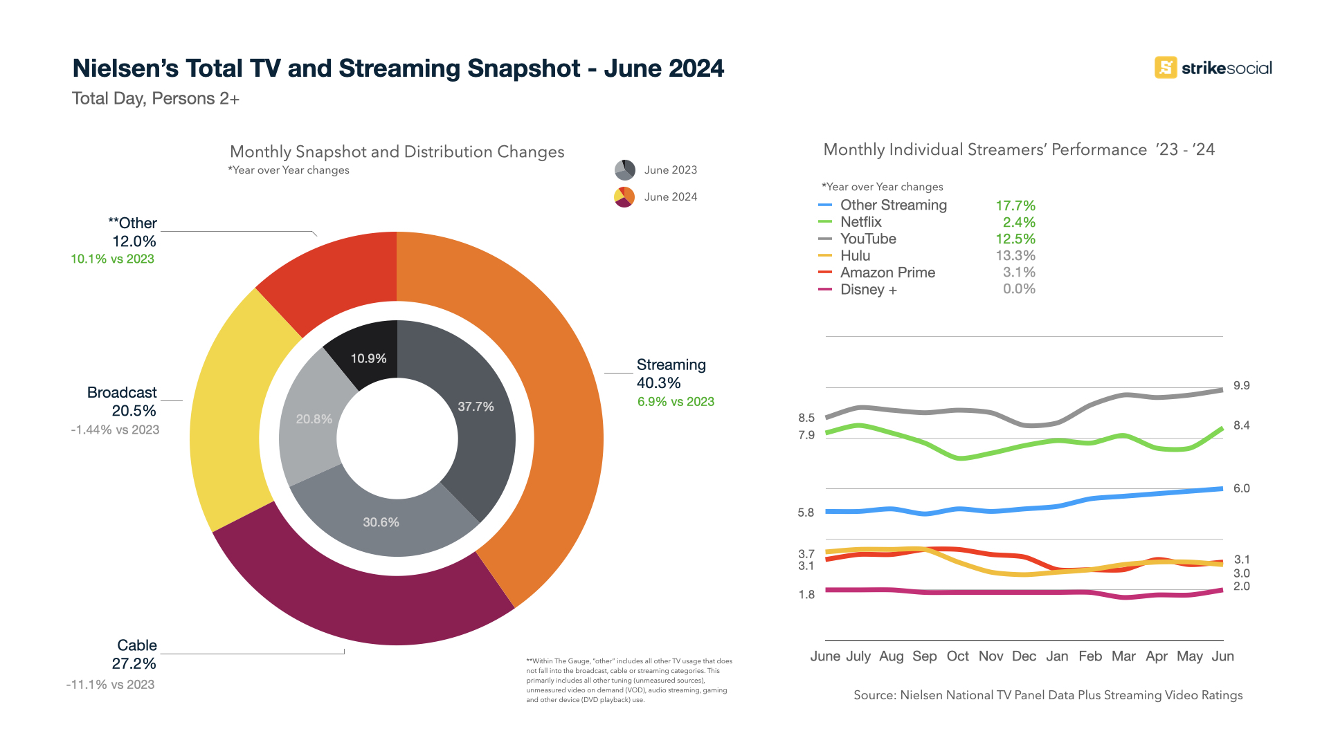 Nielsen’s Total TV and Streaming Snapshot - June 2024 - Strike Social