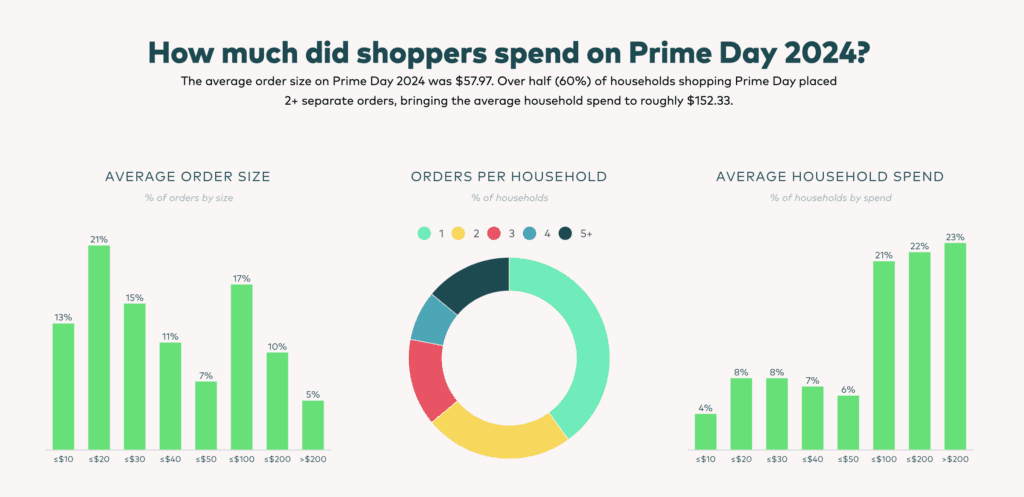 Numerator real time tracker - How much did shoppers spend on Prime Day 2024