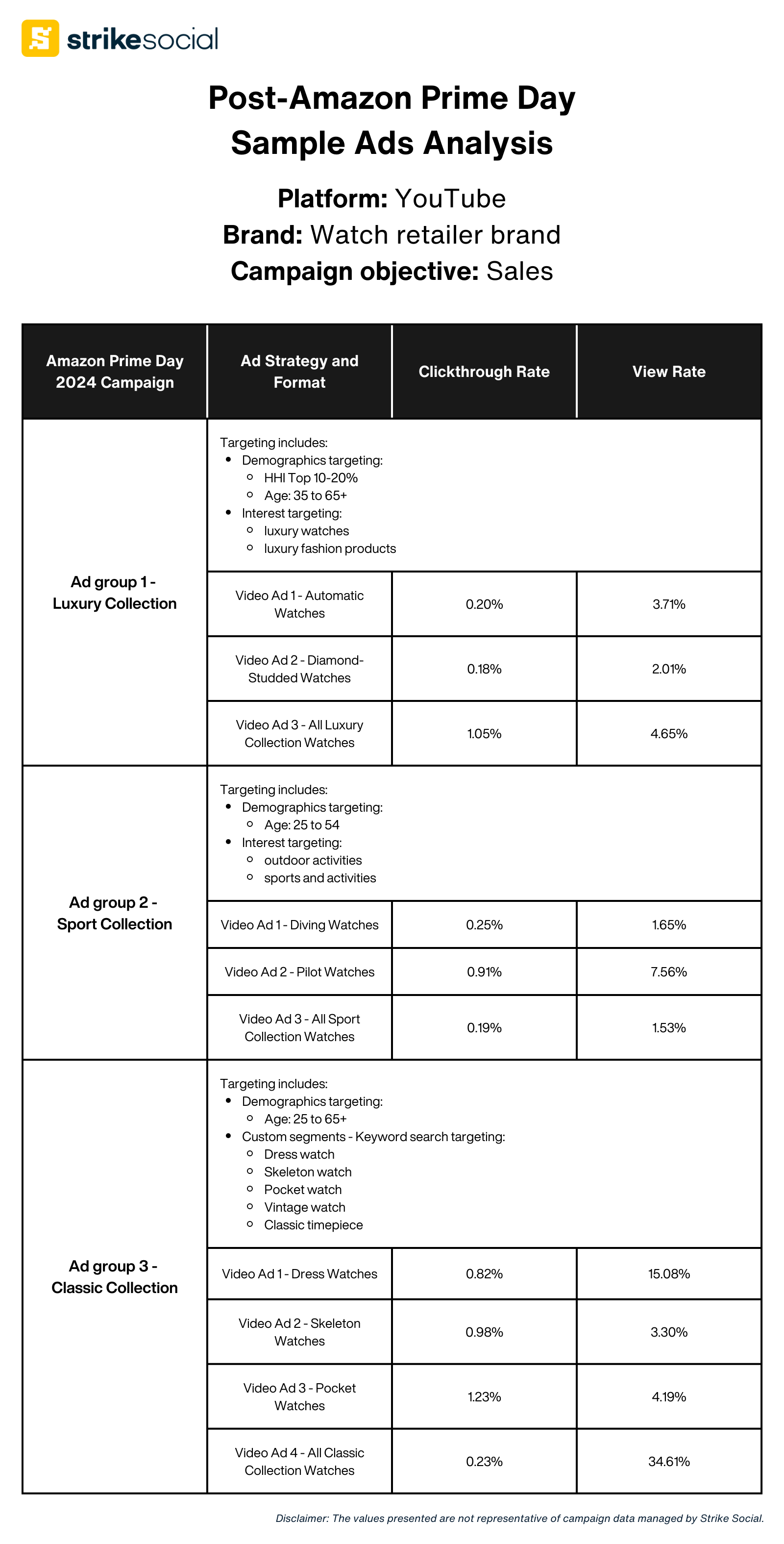 Post-Amazon Prime Day Sales Campaign 2024 - Sample Ads Analysis