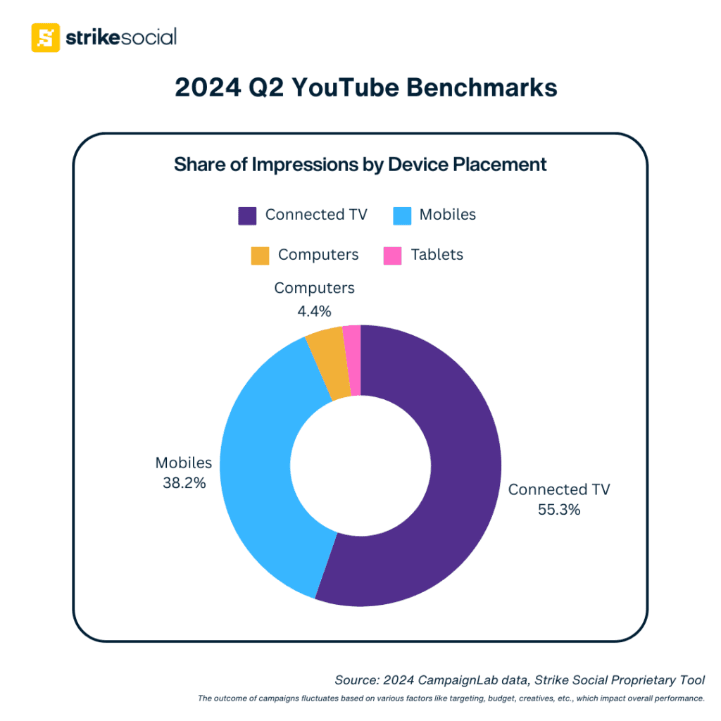 Strike Social 2024 Q2 YouTube Benchmarks - Share of Impressions by Device