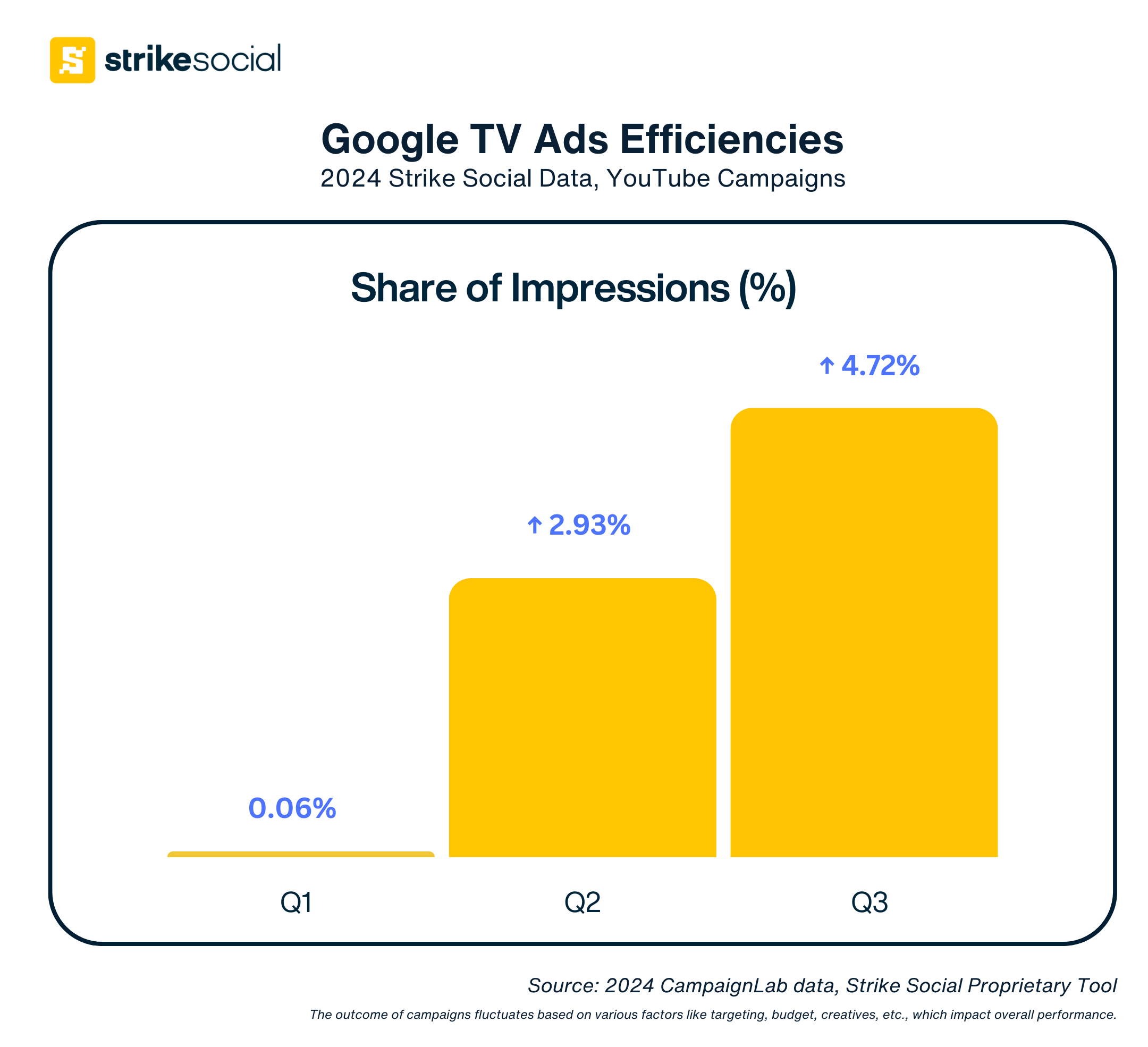 Strike Social Case Study - 2024 Google TV Ad Impressions