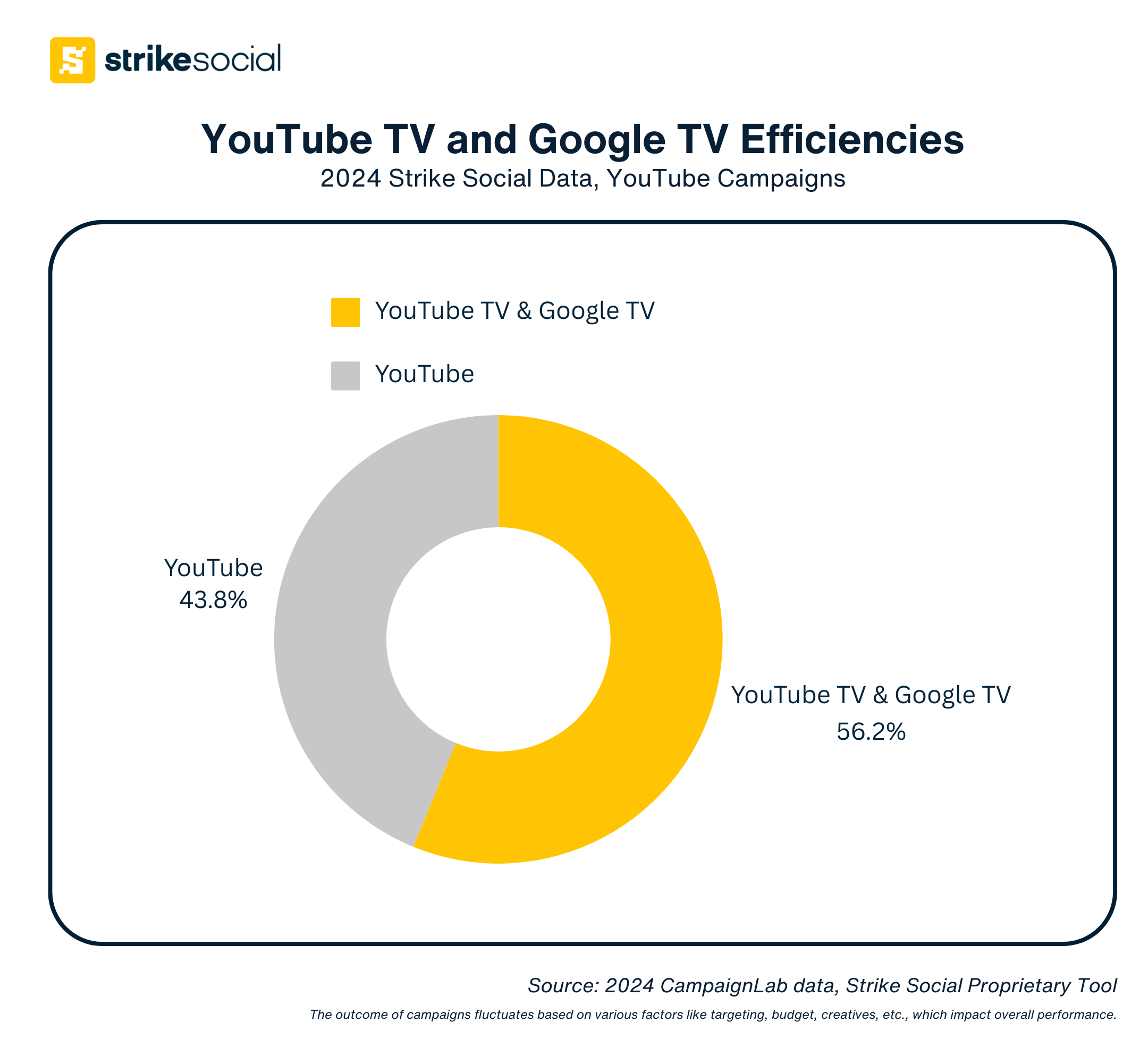 Strike Social Case Study - YouTube TV and Google TV Ads Efficiencies