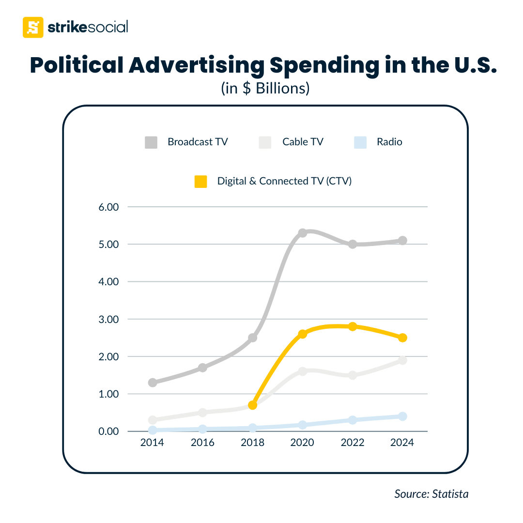 U.S. Political advertising spending 2014-2024