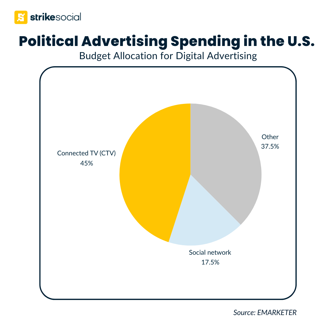 U.S. Political advertising spending - digital advertising distribution