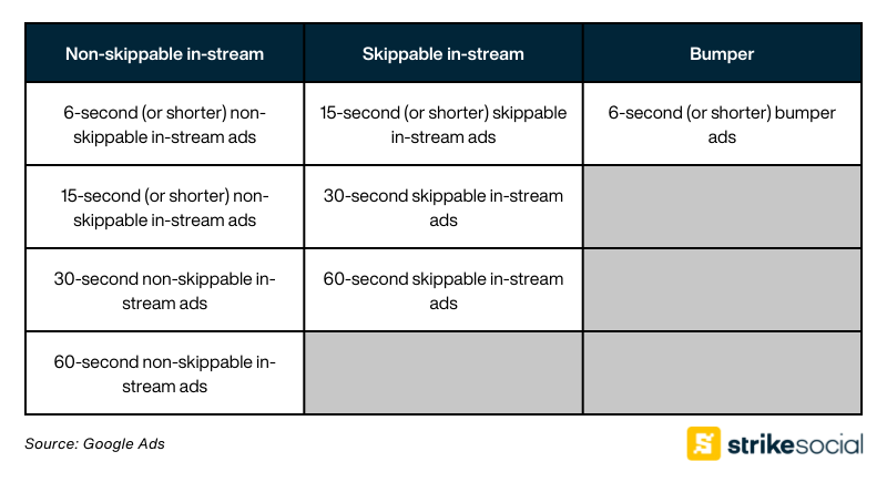 YouTube and Google TV ad formats