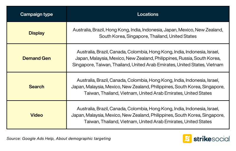 YouTube - household income targeting by country and campaign type