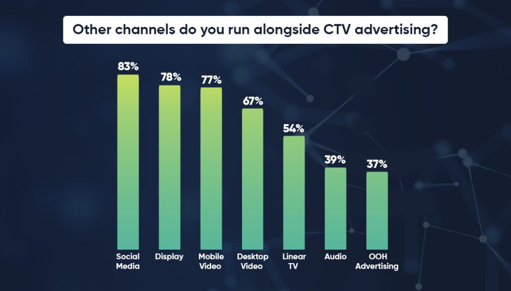 Silverpush - Running social media alongside Google TV advertising options