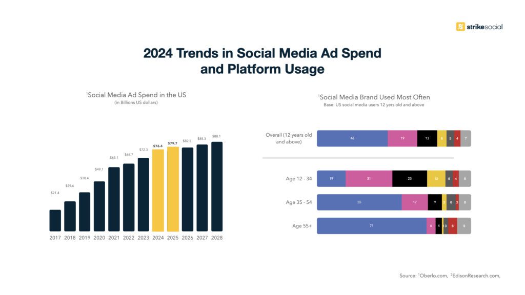 2024 Trends in Social Media Ad Spend and Platform Usage - Strike Social chart (1)