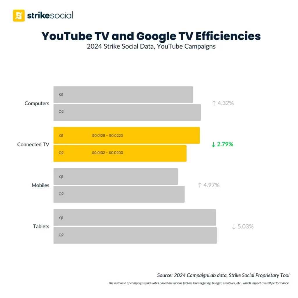 Average CTV ads cost, Cost per View (CPV) - 2024 Youtube TV and Google TV campaigns (1)