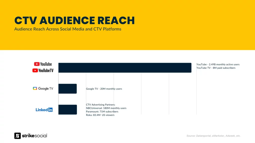 Benefits of CTV advertising - expansive audience reach on CTV social media ad platforms