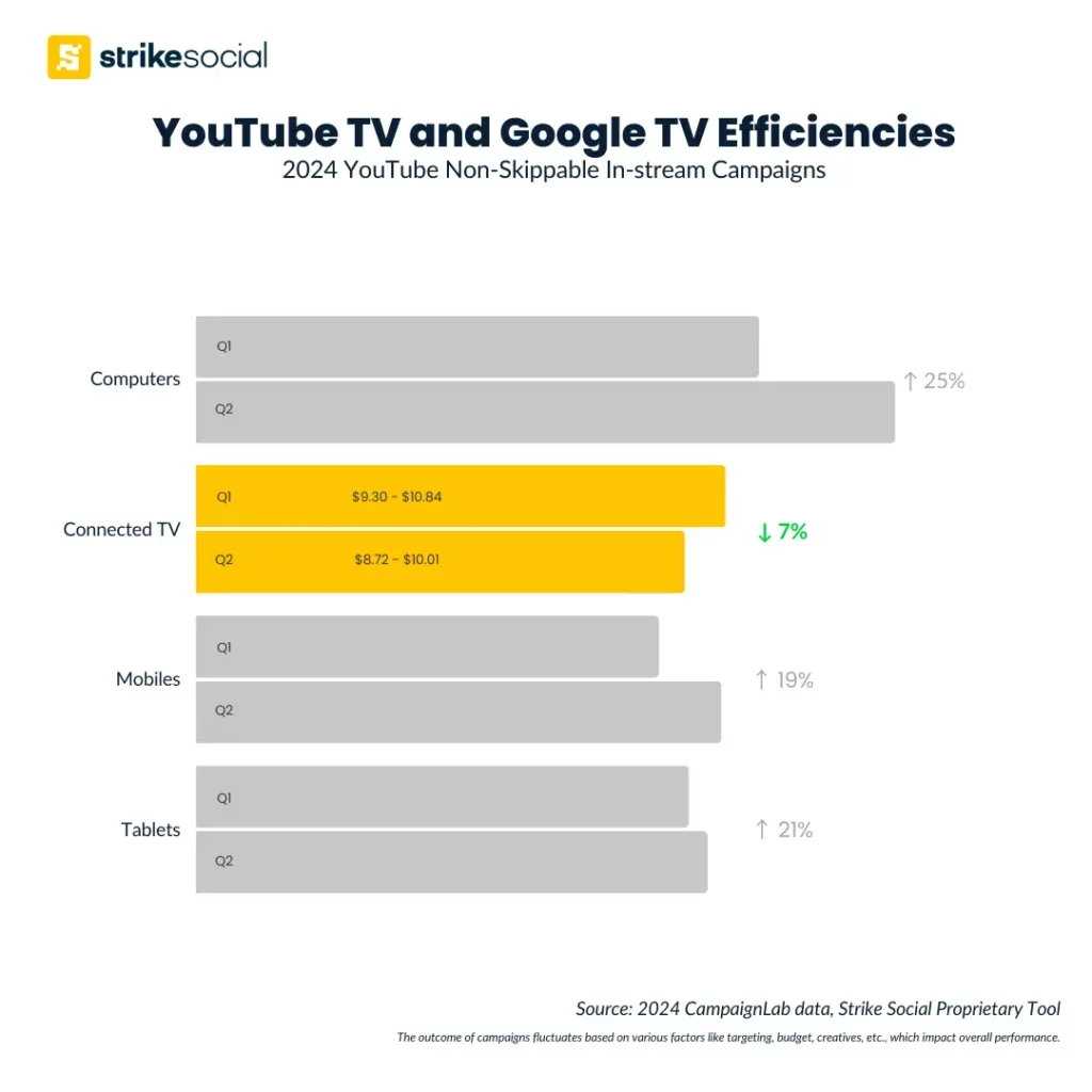 CTV Advertising Rates - Average CPM for CTV Ads vs. Social Media Campaigns (1)