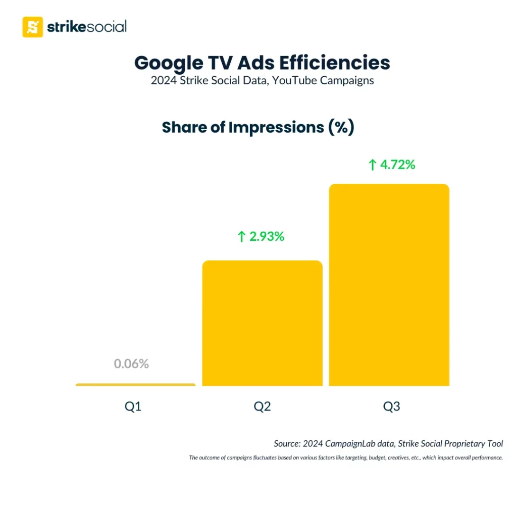 Strike Social Case Study - 2024 Google TV Ad Impressions Share