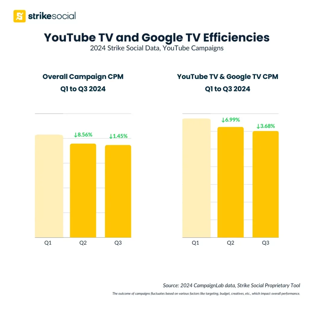 Strike Social Case Study - 2024 YouTube TV and Google TV Ad Campaigns - CPM reduction Q1-Q3 2024