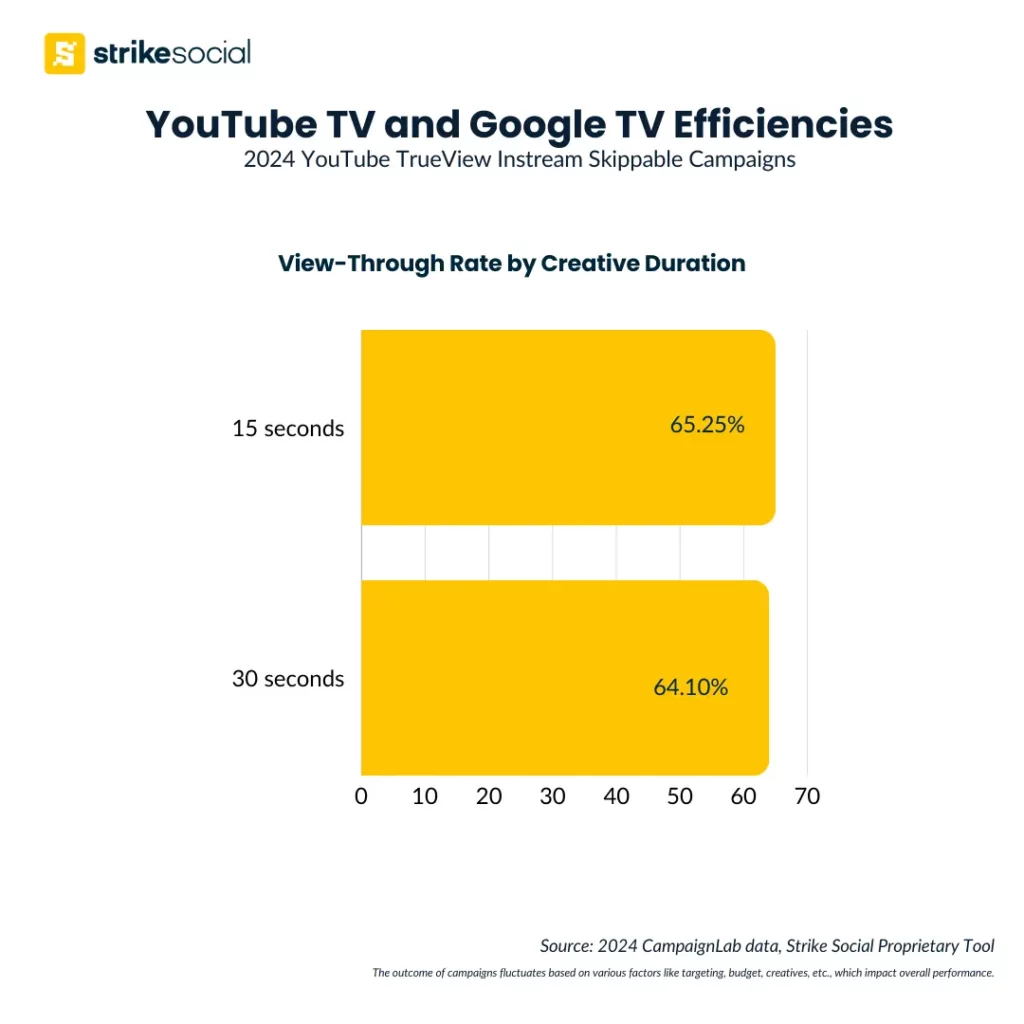 Strike Social Case Study - 2024 YouTube TV and Google TV Ad Campaigns - View Rate (Completed Views) by Creative Duration (1)