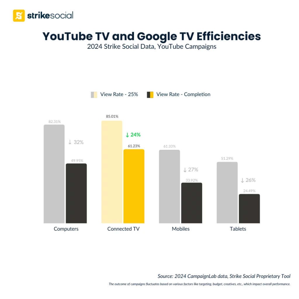 Strike-Social-Case-Study-2024-YouTube-TV-and-Google-TV-Ad-Campaigns-View-Rate-Retention