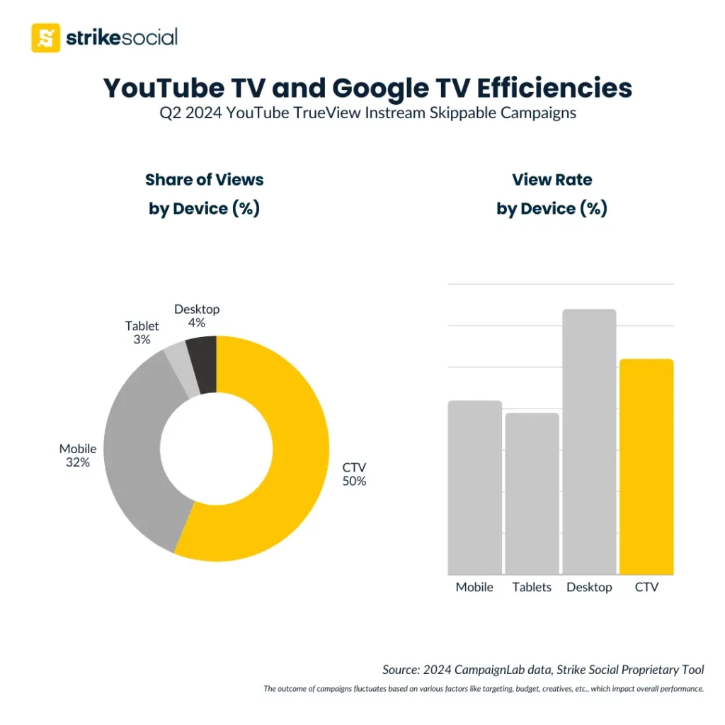 Strike Social Case Study - Q2 2024 YouTube TV and Google TV Ad Campaigns - Share of views and view rate