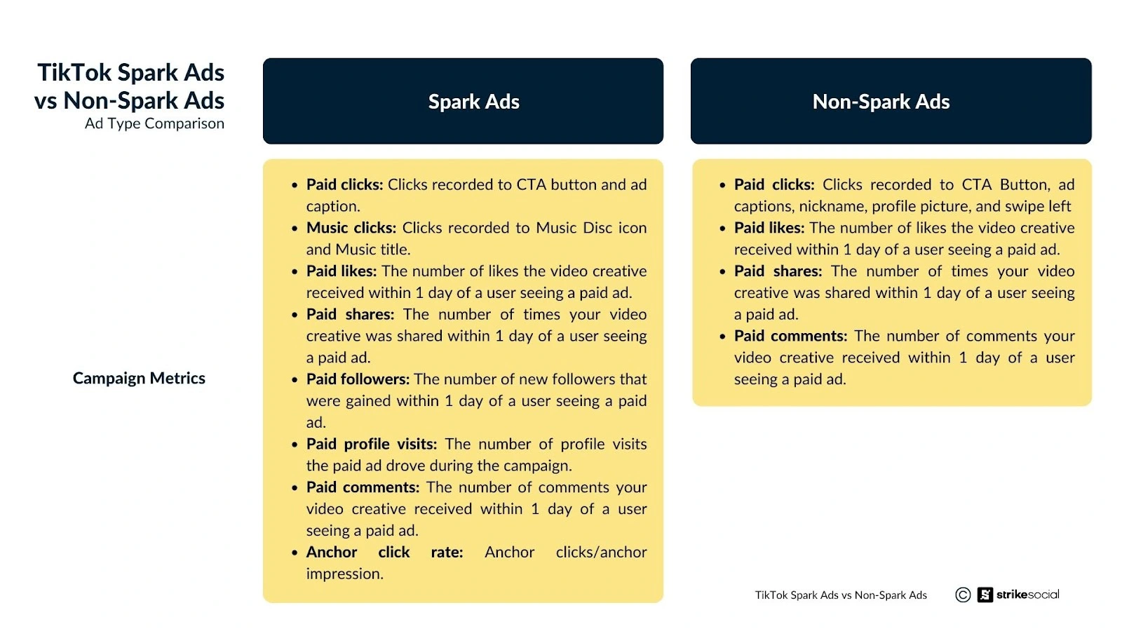 TikTok Spark Ads vs. Non-Spark Ads - Ad Type Comparison by campaign metrics