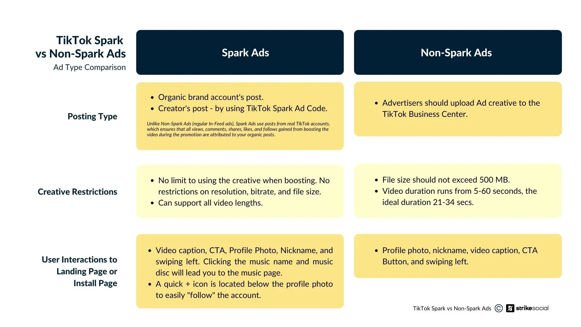 TikTok Spark Ads vs. Non-Spark Ads - Ad Type Comparison by posting type, creative