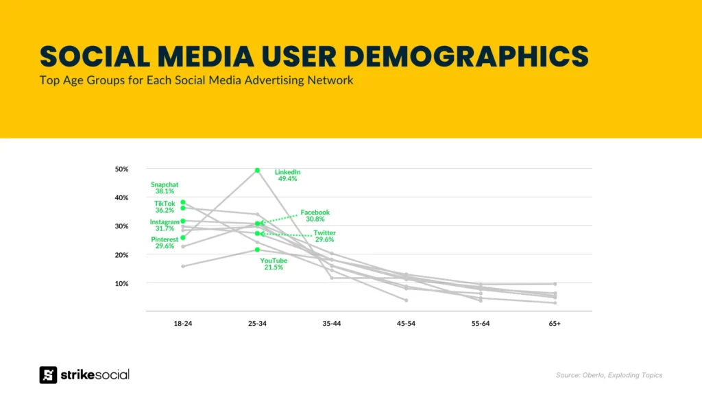 Top Age Groups for Each Social Media Advertising Network