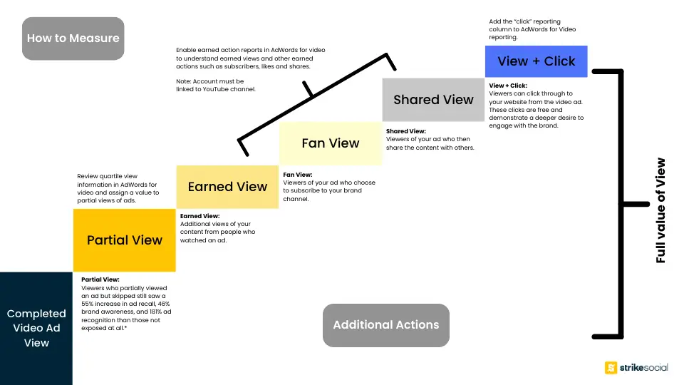 Value of advertising on TrueView format for YouTube advertisers