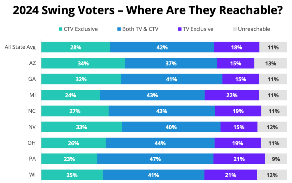 2024 Swing Voters - Where Are They Reachable - Political Advertising on CTV (Cross Screen Media)